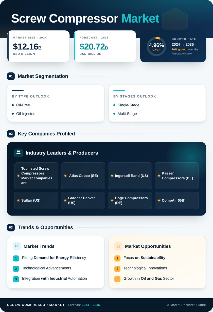 Screw compressor Market Research Report – Forecast to 2035 Infographic