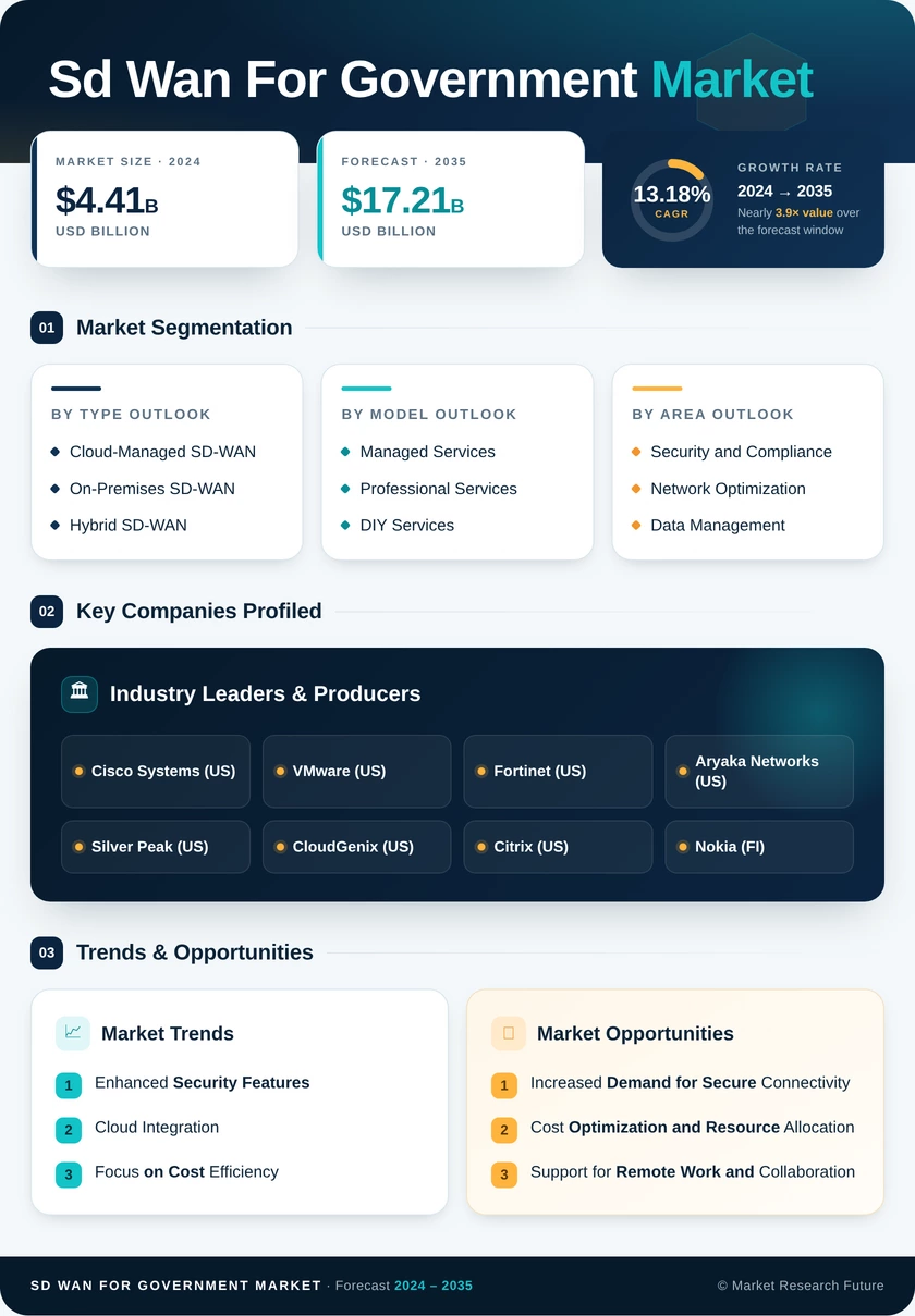 SD-WAN for Government Market Research Report — Global Forecast till 2035 Infographic