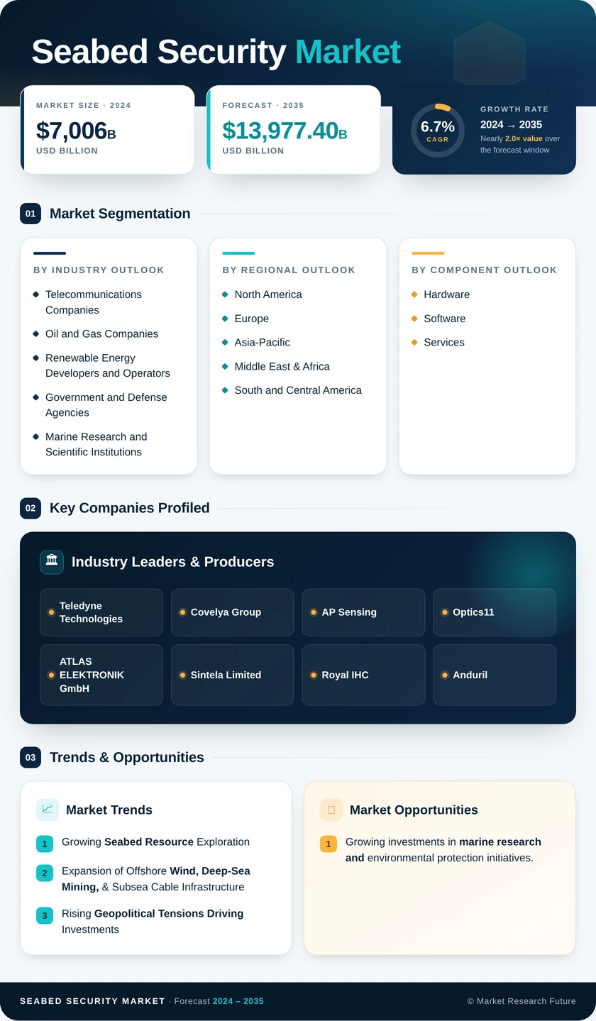 Seabed Security Market Research Report – Forecast Till 2035 Infographic