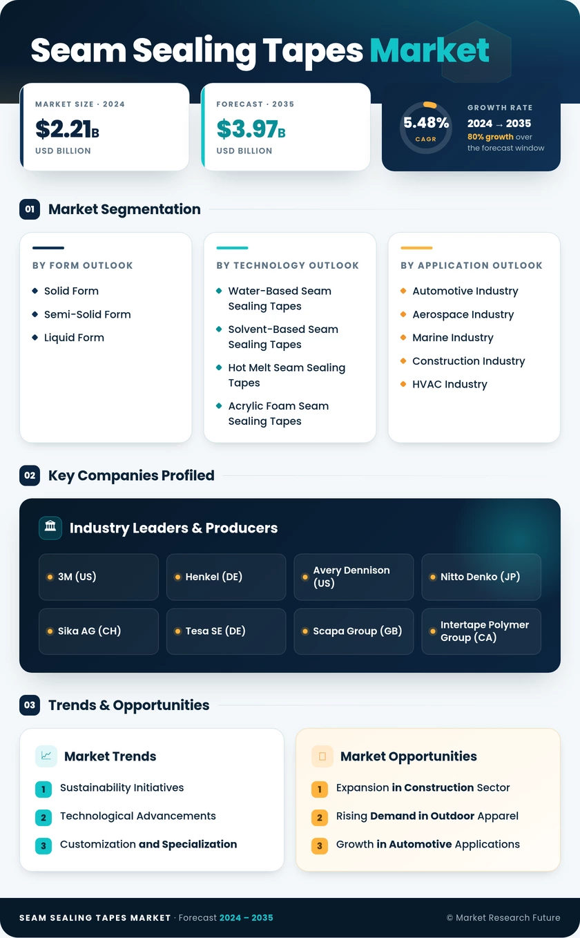 Seam Sealing Tapes Market Research Report—Forecast till 2035 Infographic