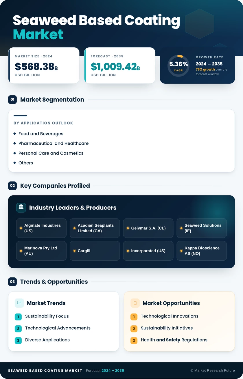 Seaweed-Based Coating Market Research Report—Global Forecast till 2035 Infographic