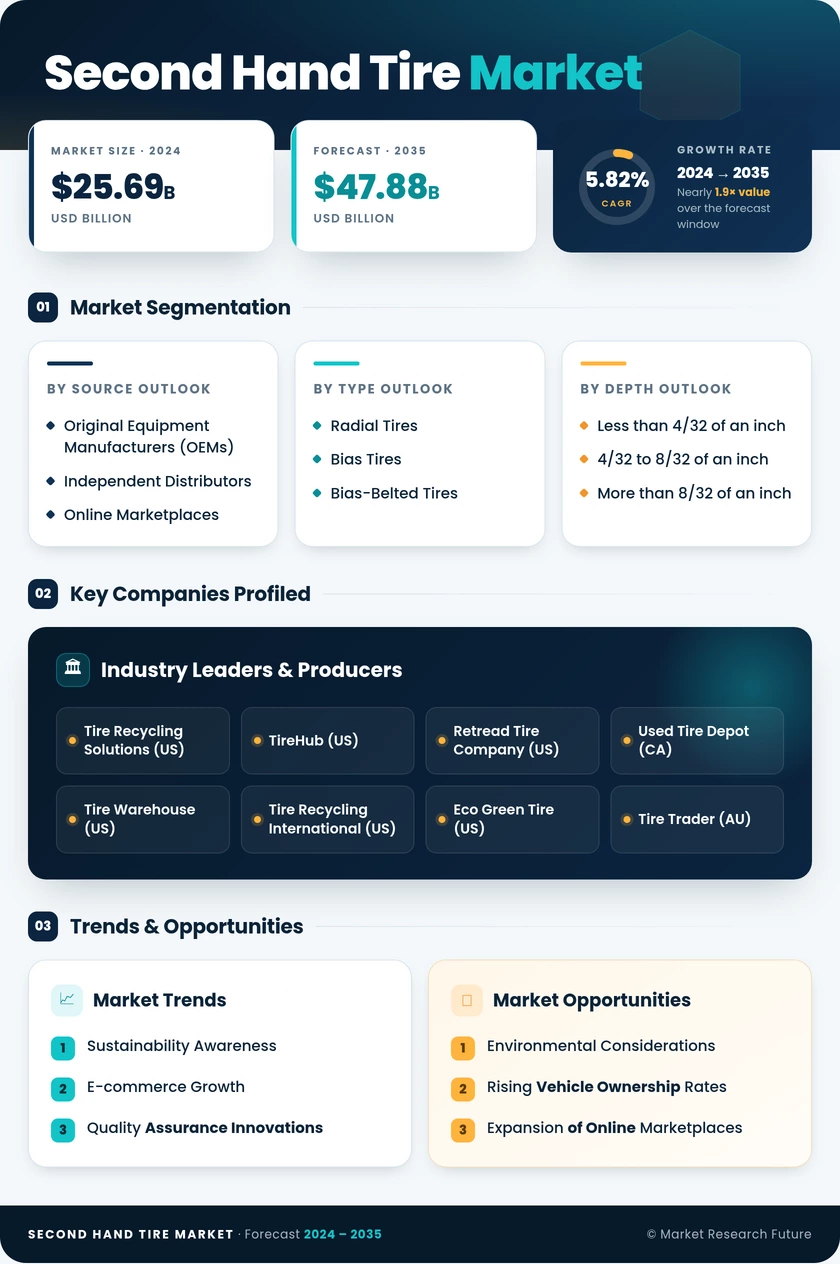 Second Hand Tire Market Research Report — Global Forecast till 2035 Infographic