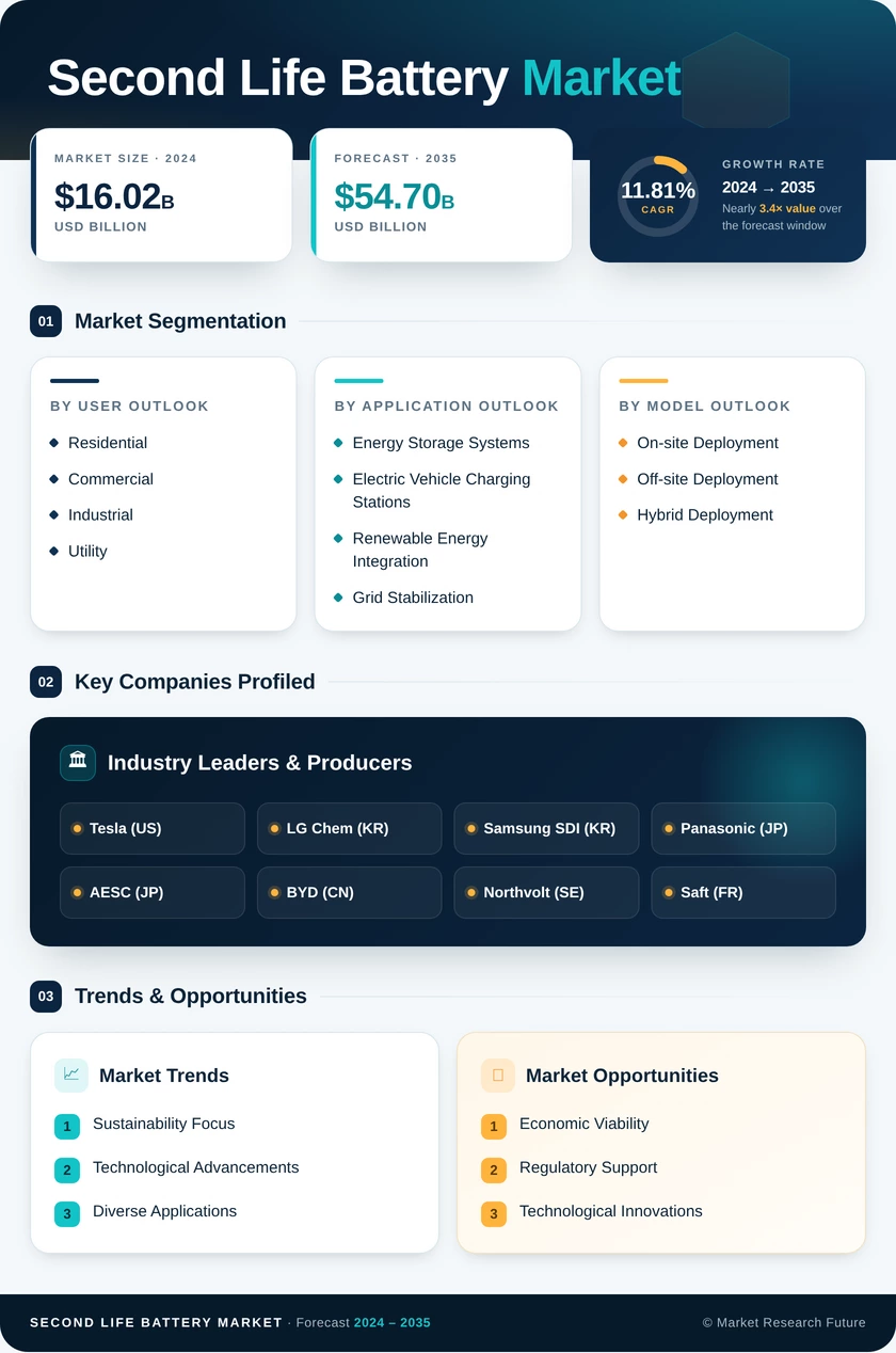 Second Life Battery Market Research Report — Global Forecast till 2035 Infographic