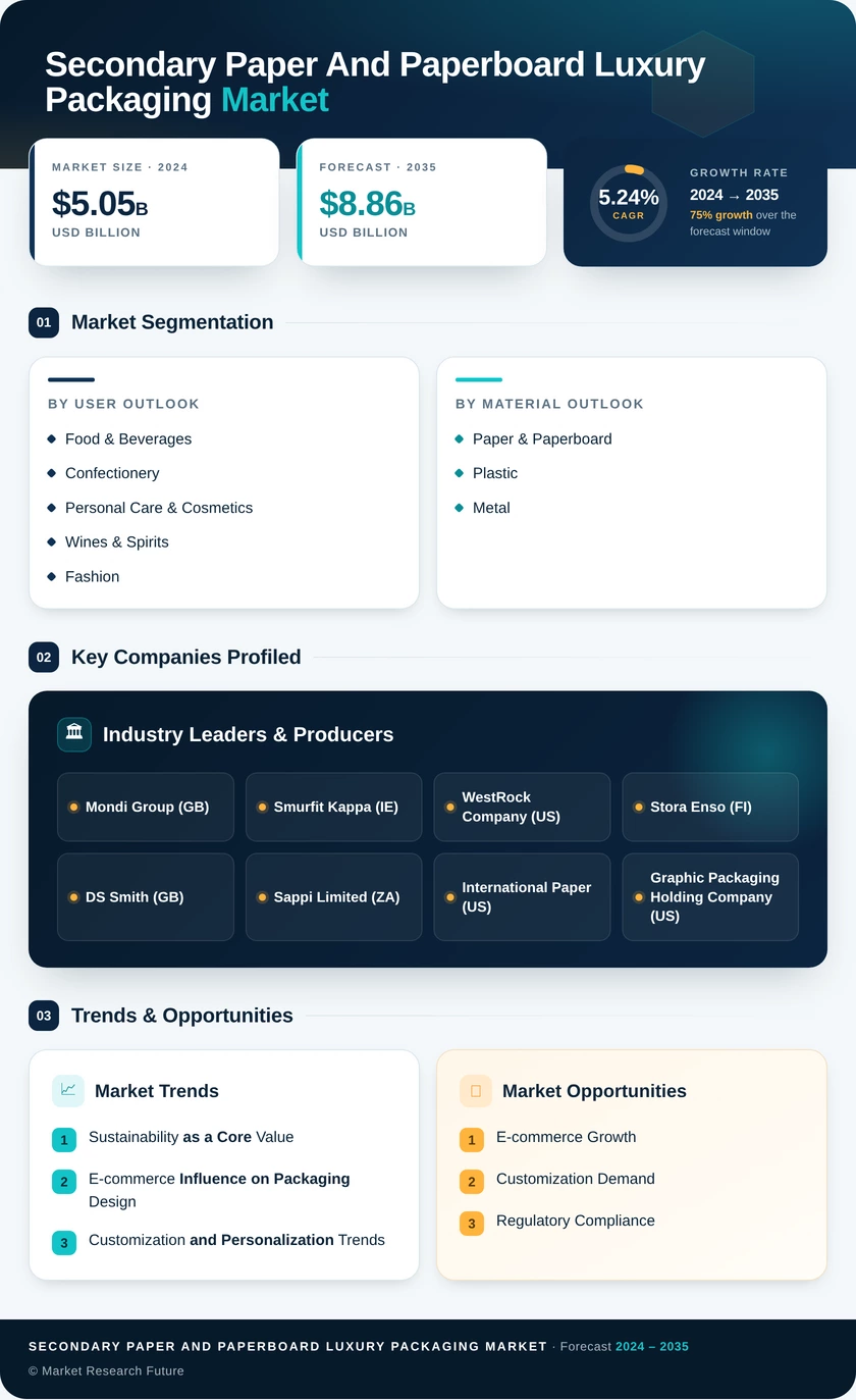 Secondary Paper & Paperboard Luxury Packaging Market Research Report—Global Forecast till 2035 Infographic