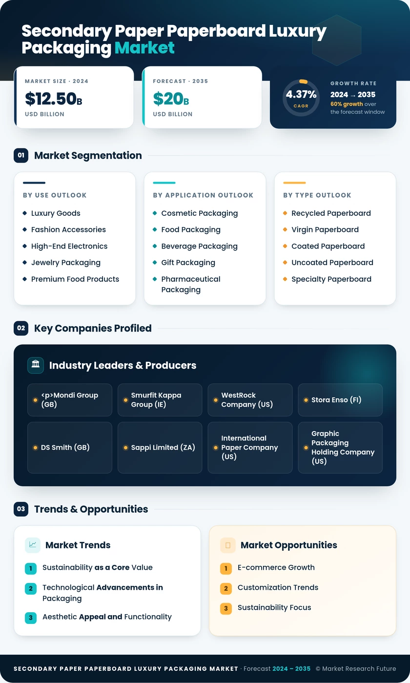 Secondary Paper & Paperboard Luxury Packaging Market Research Report - Forecast 2035 Infographic