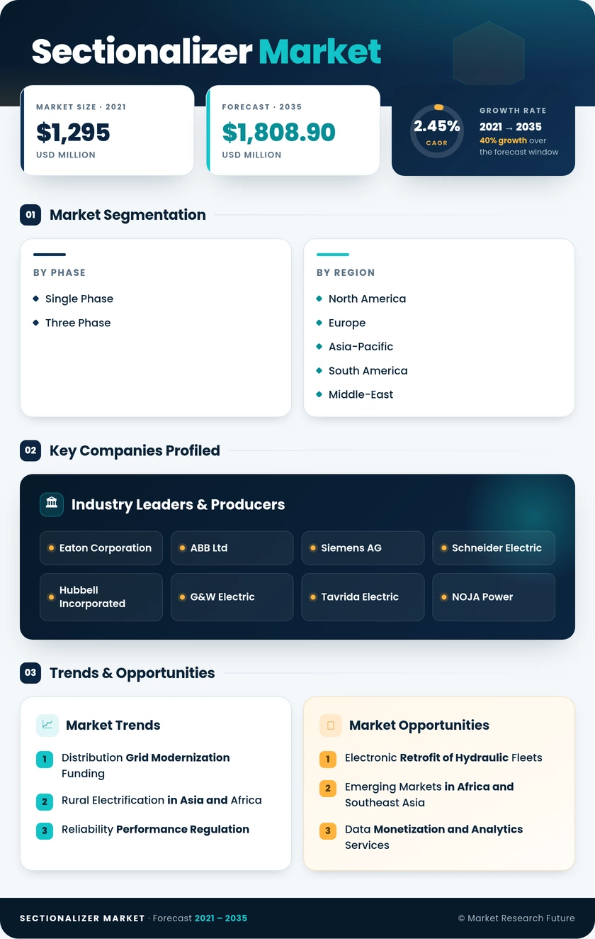 Sectionalizer Market Research Report - Forecast till 2035 Infographic