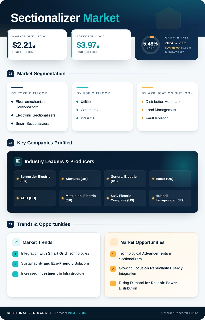 Sectionalizer Market Research Report - Forecast till 2035 Infographic