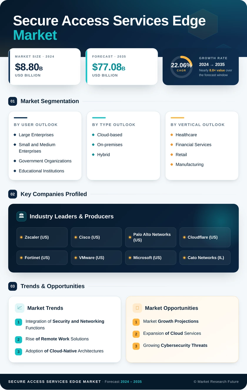 Secure Access Services Edge (SASE) Market Research Report - Global Forecast till 2035 Infographic