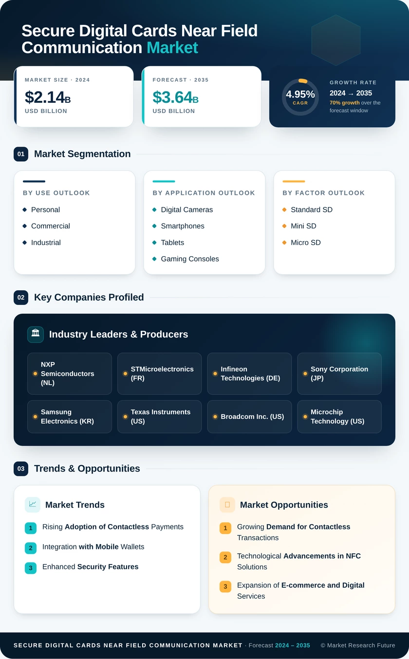 Secure Digital Cards Near Field Communication Market Research Report - Global Forecast till 2035 Infographic