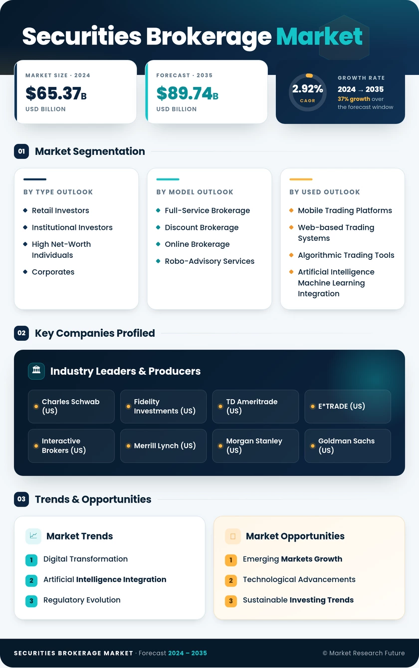 Securities Brokerage Market Research Report — Global Forecast till 2035 Infographic