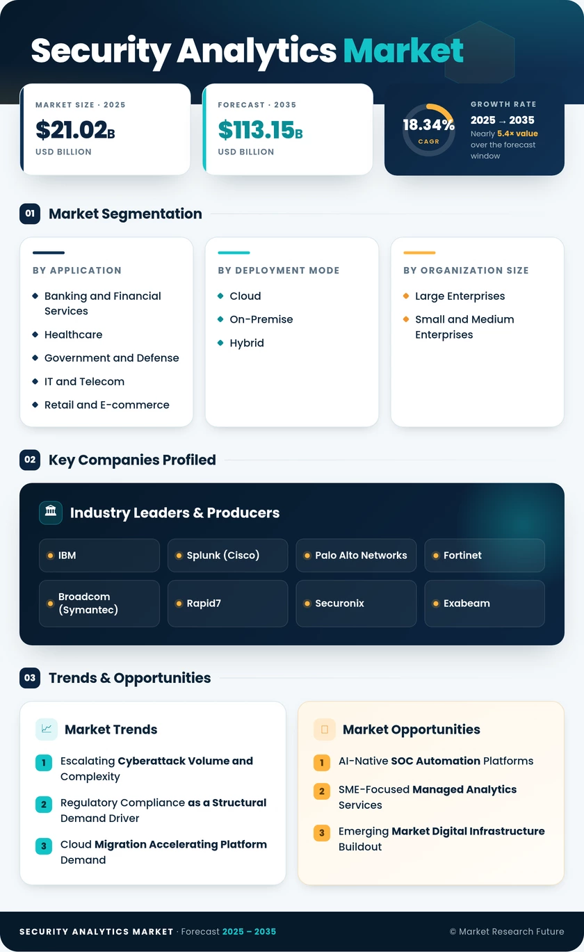 Security Analytics Market Research Report - Global Forecast 2035 Infographic