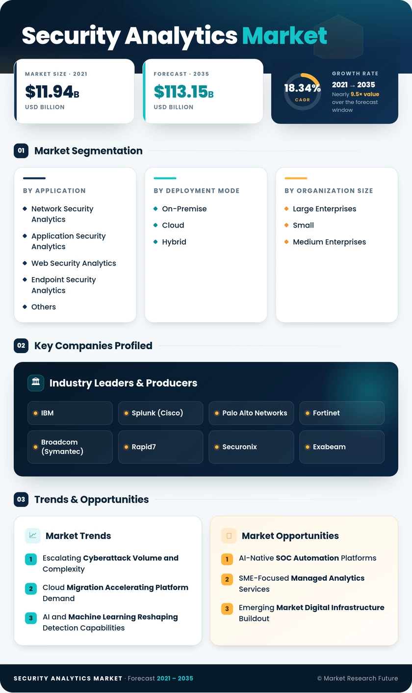 Security Analytics Market Research Report - Global Forecast 2035 Infographic