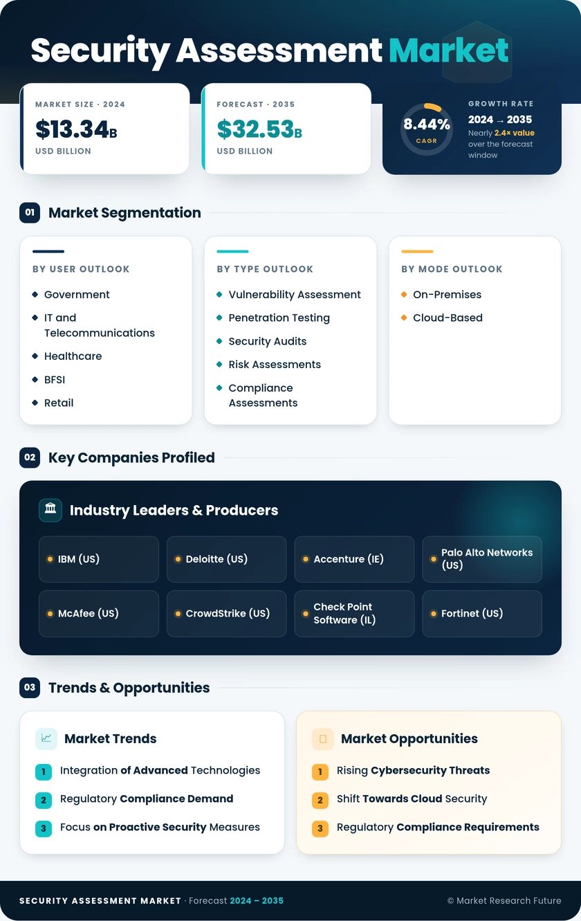 Security Assessment Market Research Report - Global Forecast till 2035 Infographic