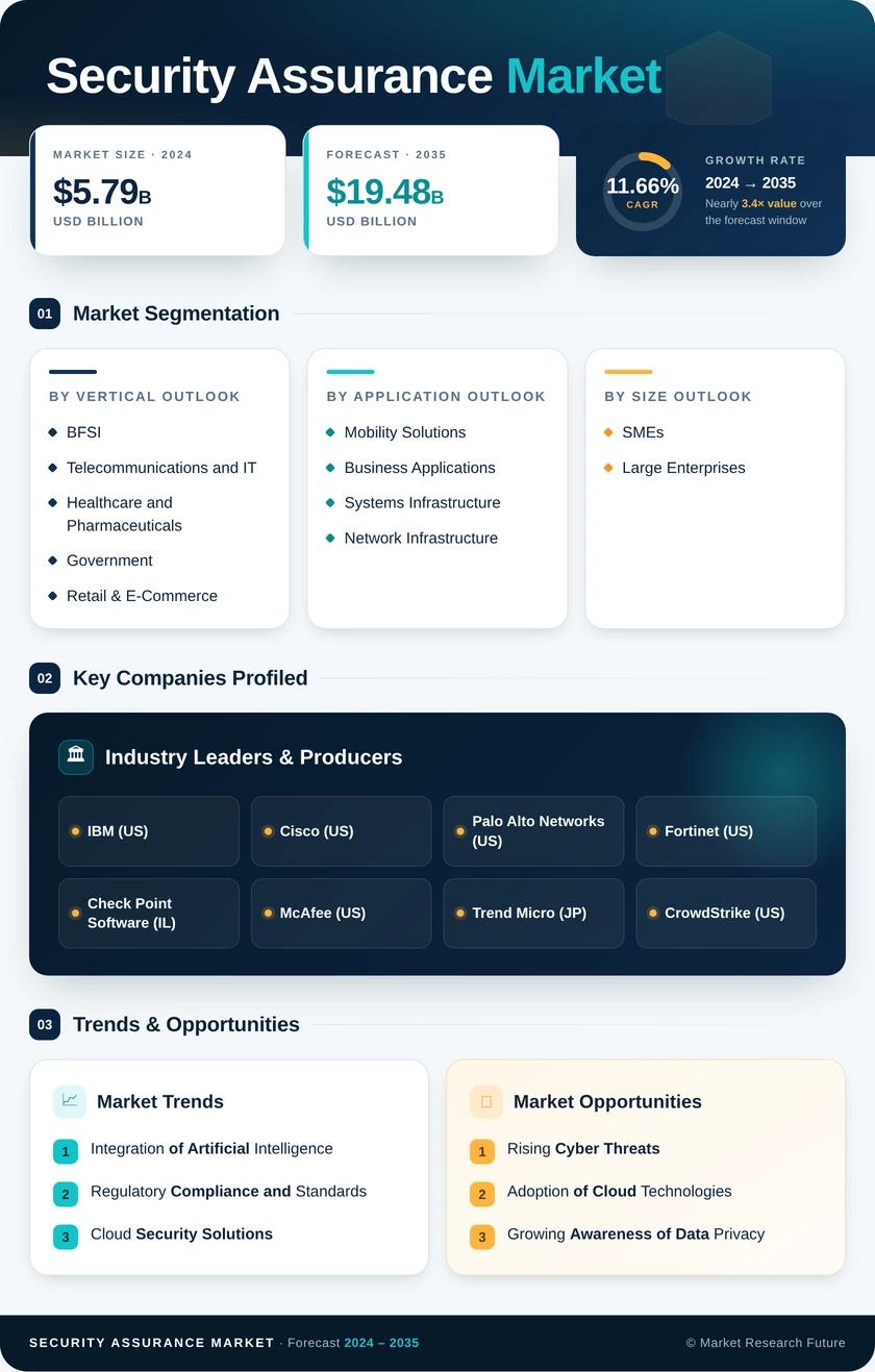 Security Assurance Market Global Research Report - Forecast till 2035 Infographic