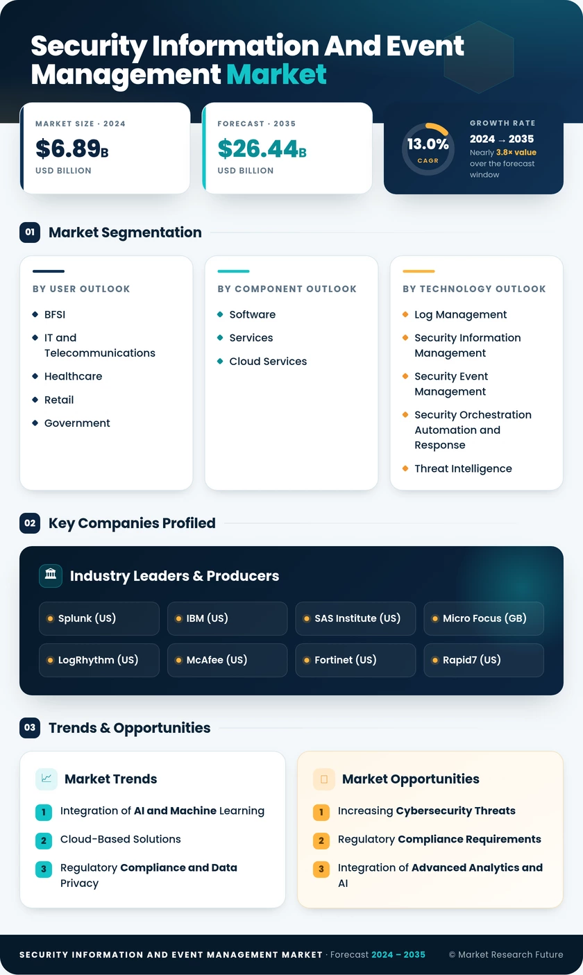 Security Information and Event Management Market Research Report – Global Forecast till 2035 Infographic
