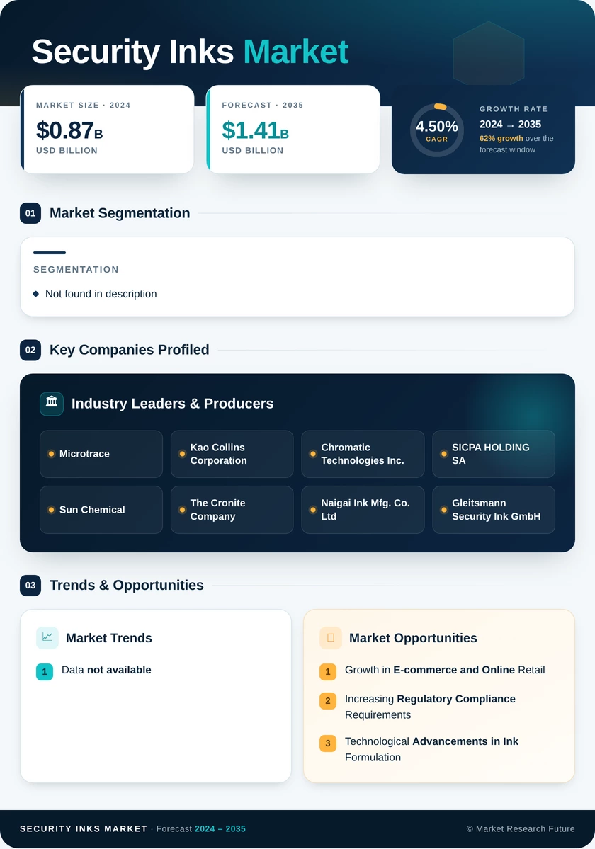 Security Inks Market Research Report - Forecast till 2035 Infographic