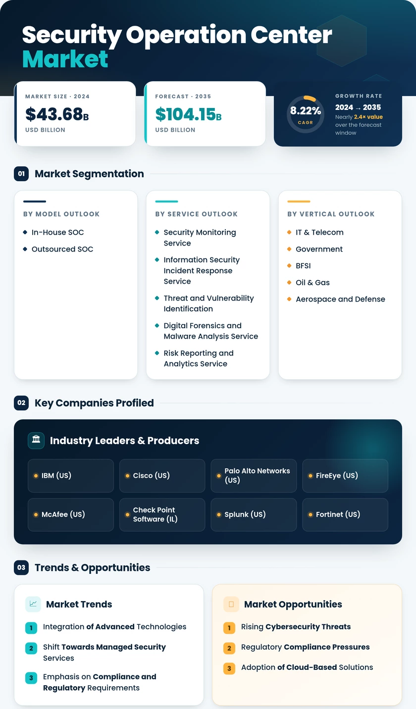 Security Operations Center (SOC) Market Research Report - Global Forecast till 2035 Infographic