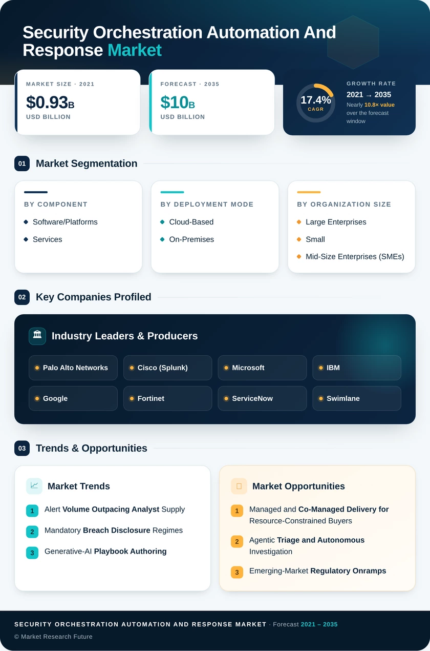 Security Orchestration Automation and Response (SOAR) Market Research Report - Global Forecast till 2035 Infographic