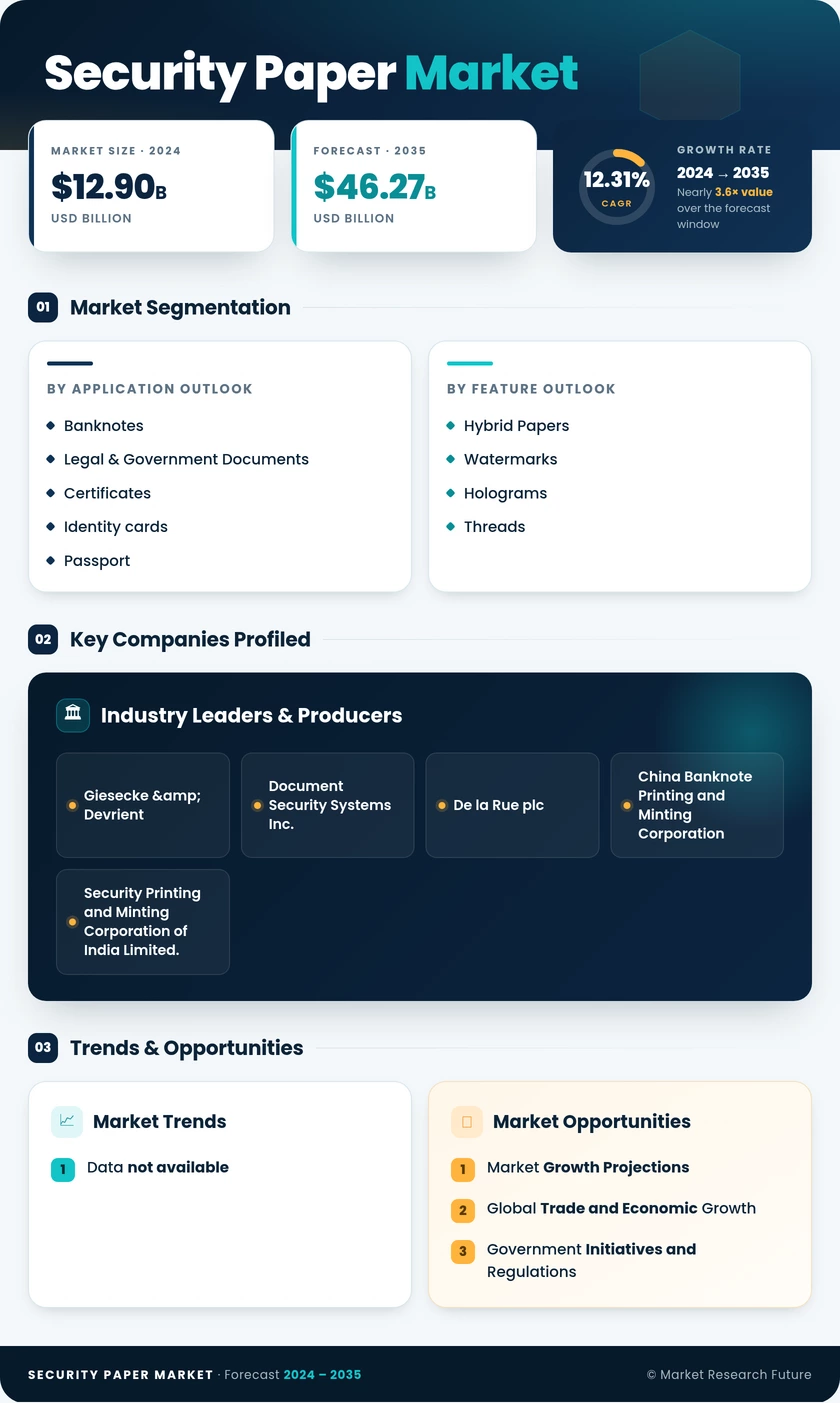 Security Paper Market Research Report - Forecast to 2035 Infographic