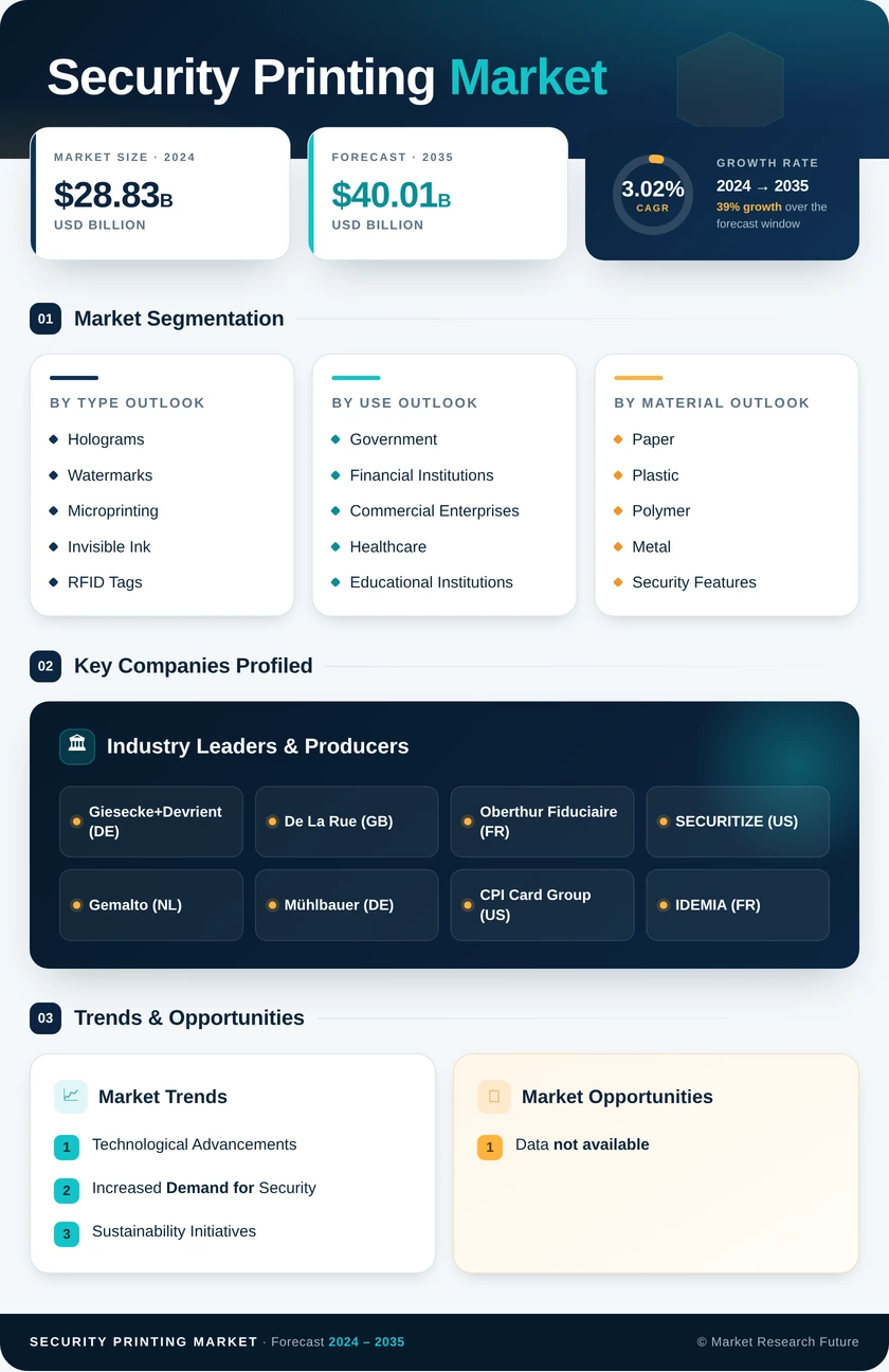 Security Printing Market Research Report - Global Forecast till 2035 Infographic