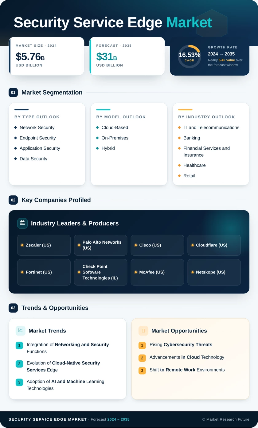 Security Service Edge Market Research Report - Global Forecast to 2035 Infographic