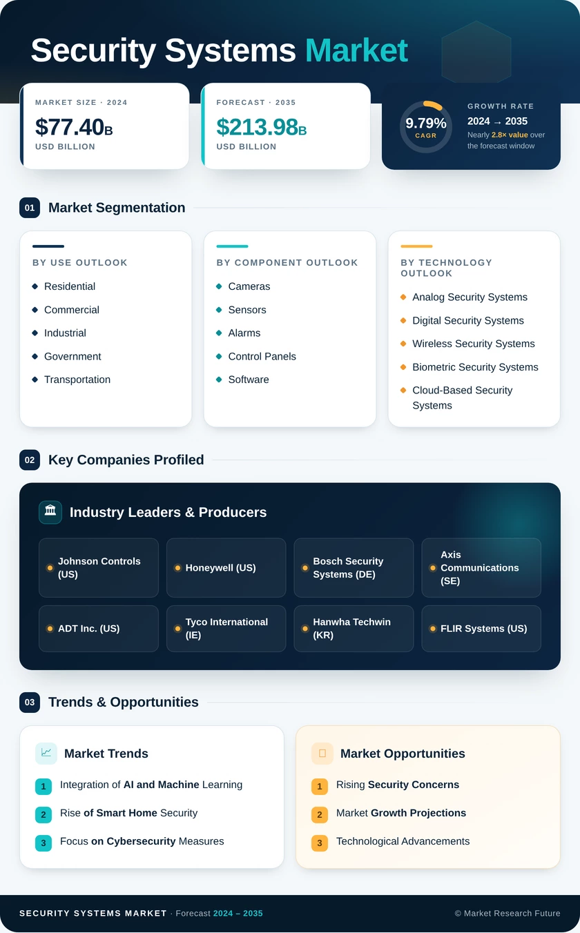 Security Systems Market Research Report – Forecast to 2035 Infographic