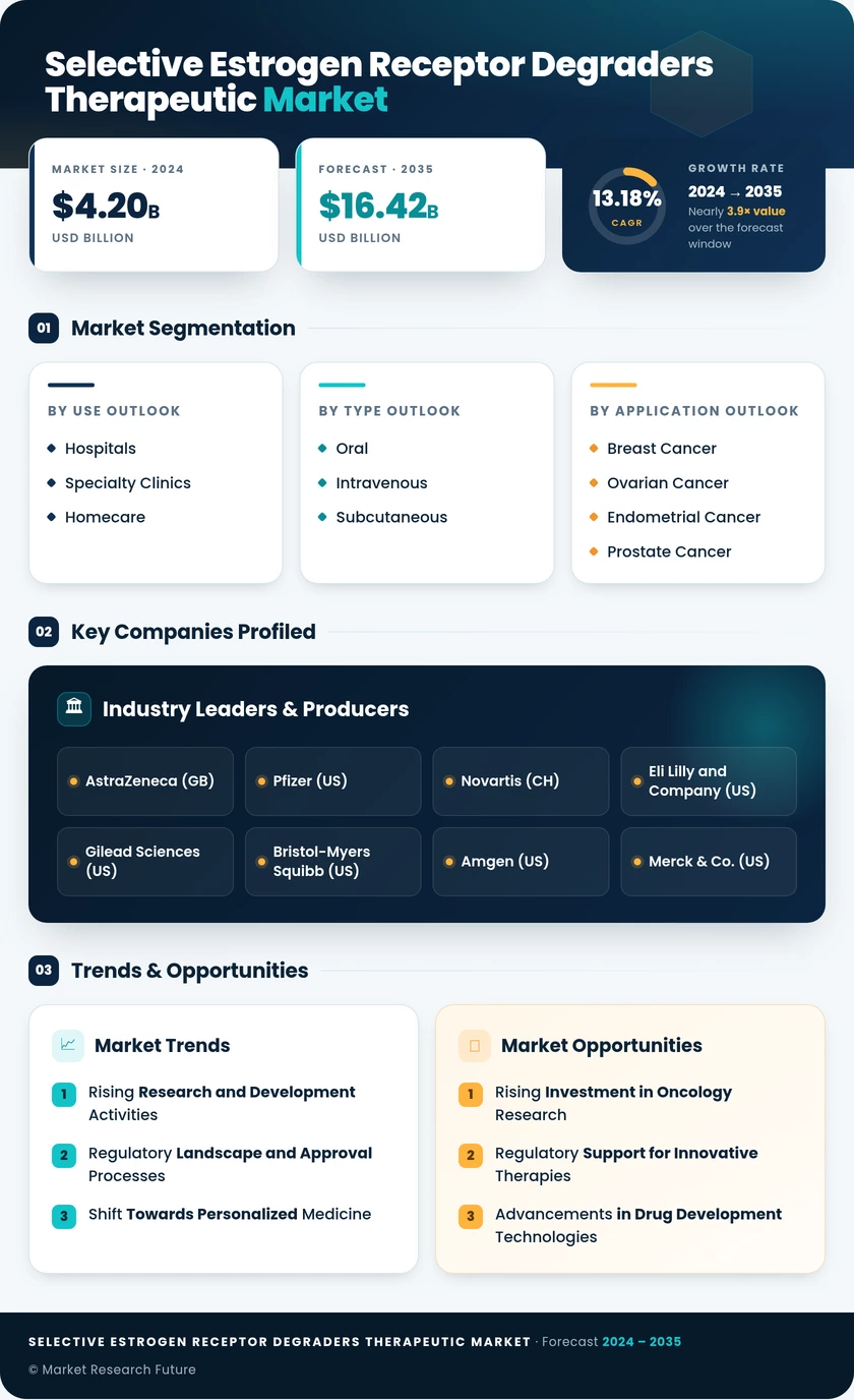 Selective Estrogen Receptor Degraders (SERD) Therapeutic Market Research Report — Global Forecast till 2035 Infographic