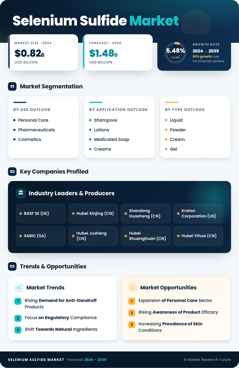 Selenium Sulfide Market Research Report - Global Forecast by 2035 Infographic