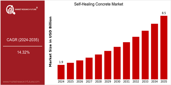 home-ubuntu-www-mrf_ne_design-batch-2-cp-self-healing-concrete-market size