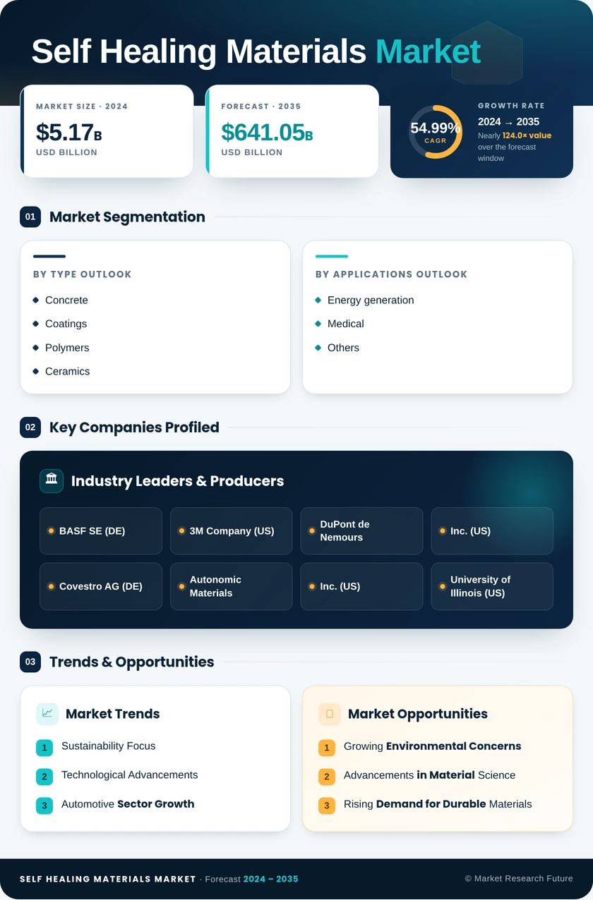 Self-healing Material Market Research Report- Forecast till 2035 Infographic