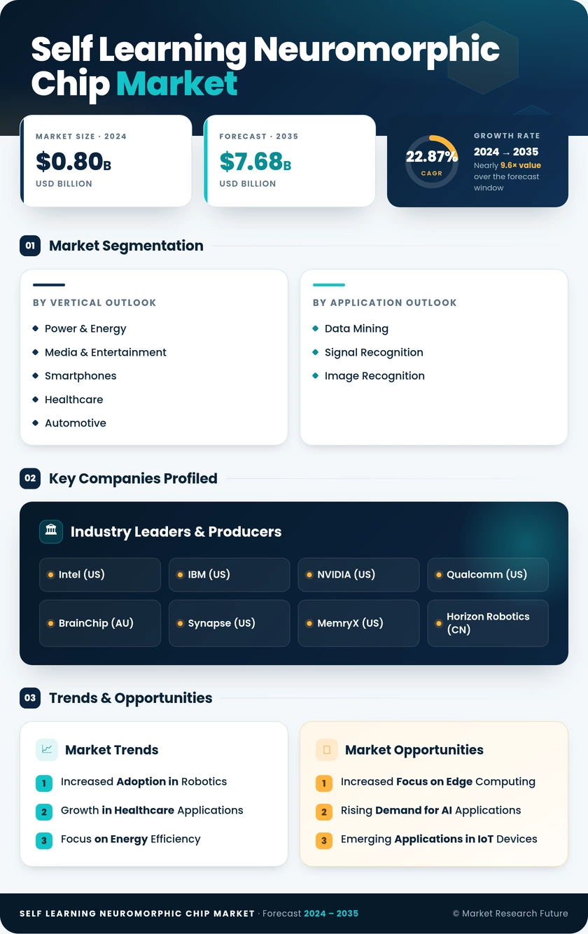 Self-Learning Neuromorphic Chip Market Research Report- Global Forecast 2035 Infographic