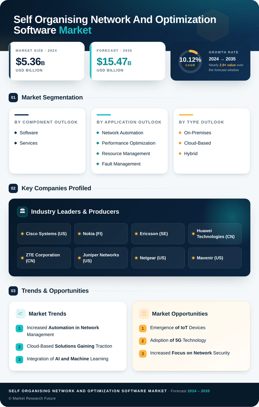 Self Organising Network And Optimization Software Market Research Report - Global Forecast till 2035 Infographic