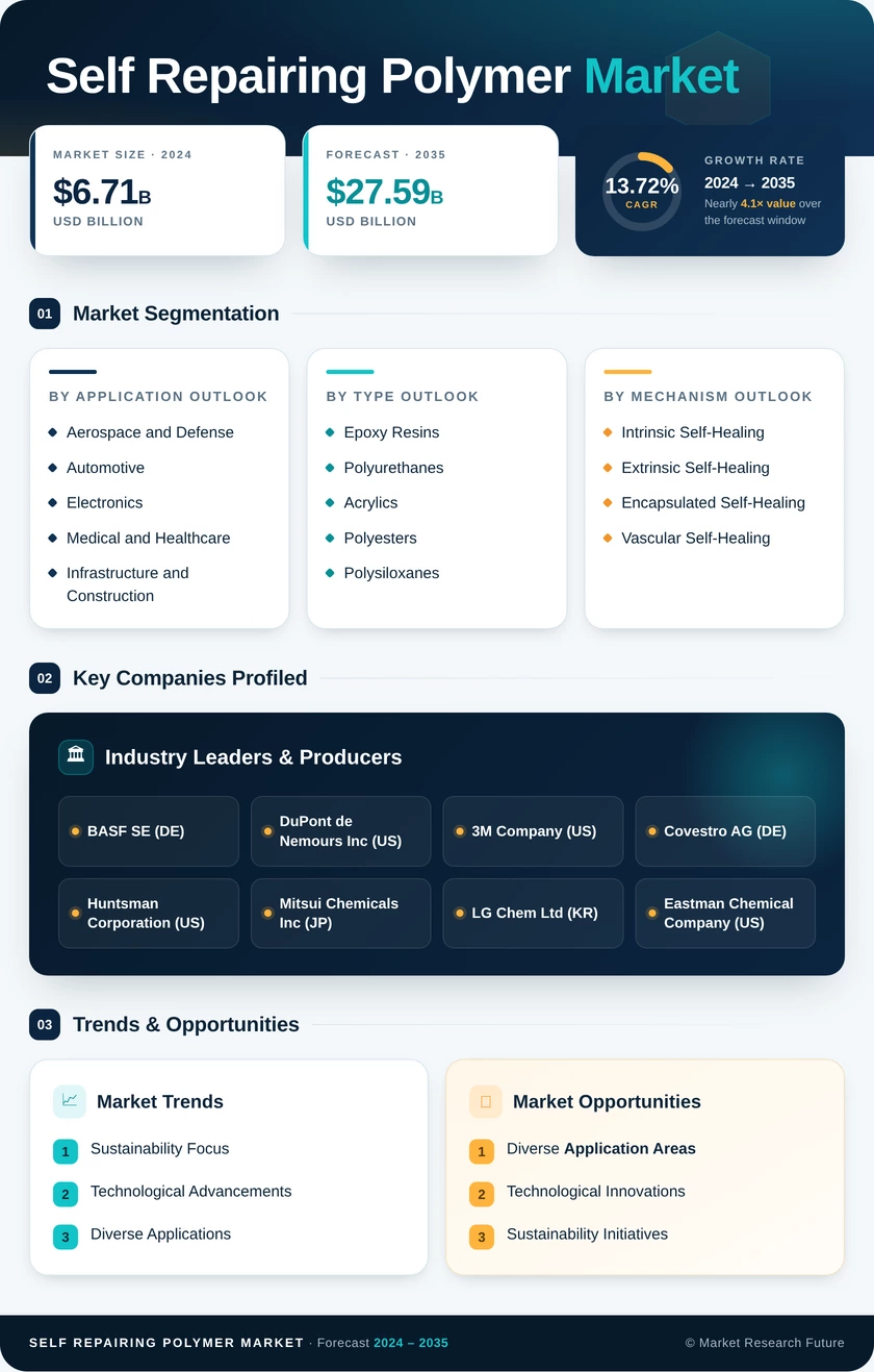 Self Repairing Polymer Market Research Report - Global Forecast By 2035 Infographic