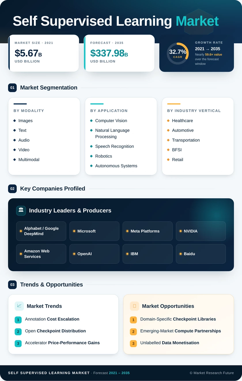Self-supervised Learning Market Research Report—Global Forecast till 2035 Infographic