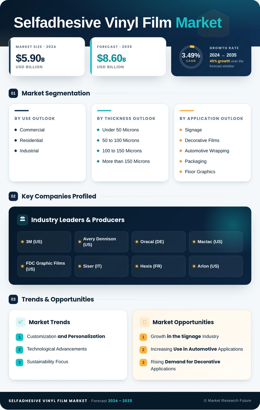Selfadhesive Vinyl Film Market Research Report - Global Forecast by 2035 Infographic