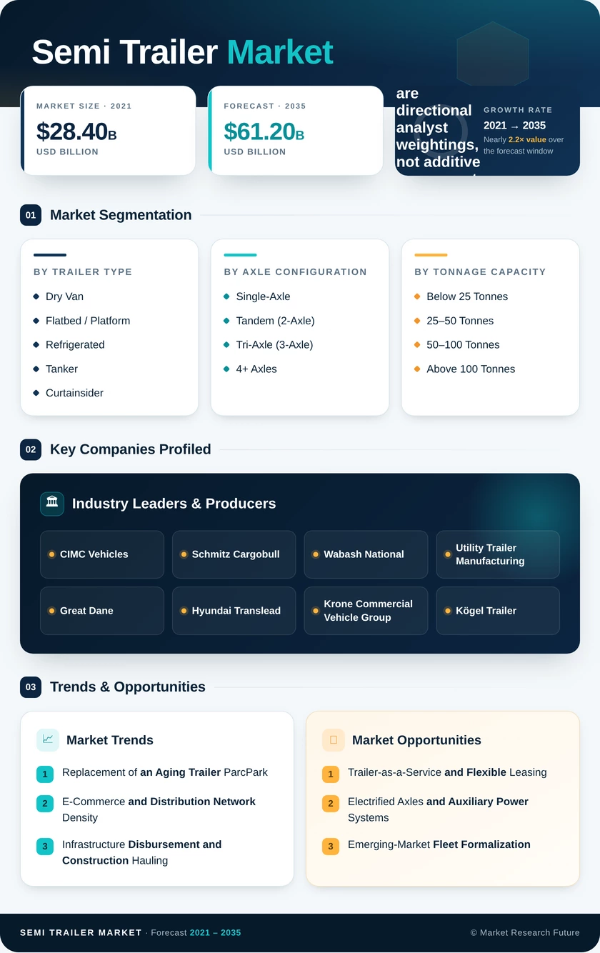 Semi-Trailer Market Research Report- Forecast 2035 Infographic