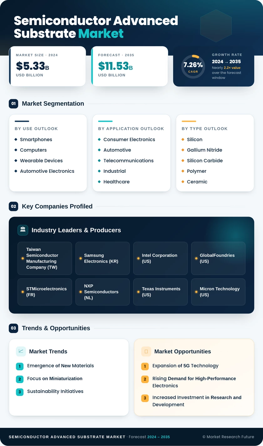 Semiconductor Advanced Substrate Market Research Report - Forecast Till 2035 Infographic