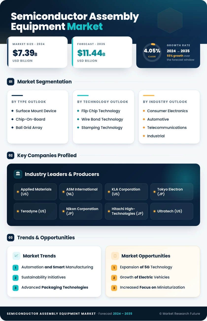 Semiconductor Assembly Equipment Market Research Report - Global Forecast to 2035 Infographic