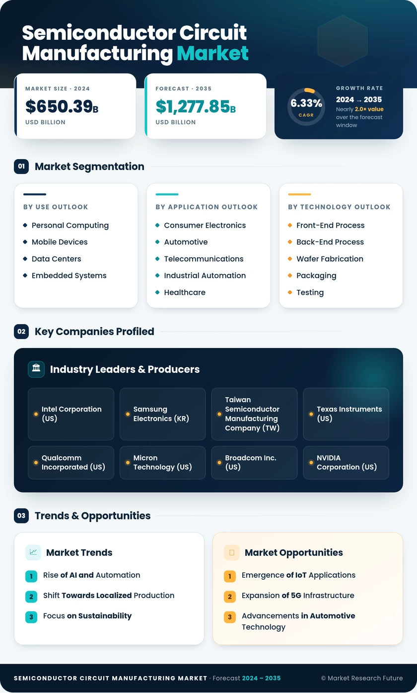 Semiconductor and Circuit Manufacturing Market Research Report-Forecast Till 2035 Infographic