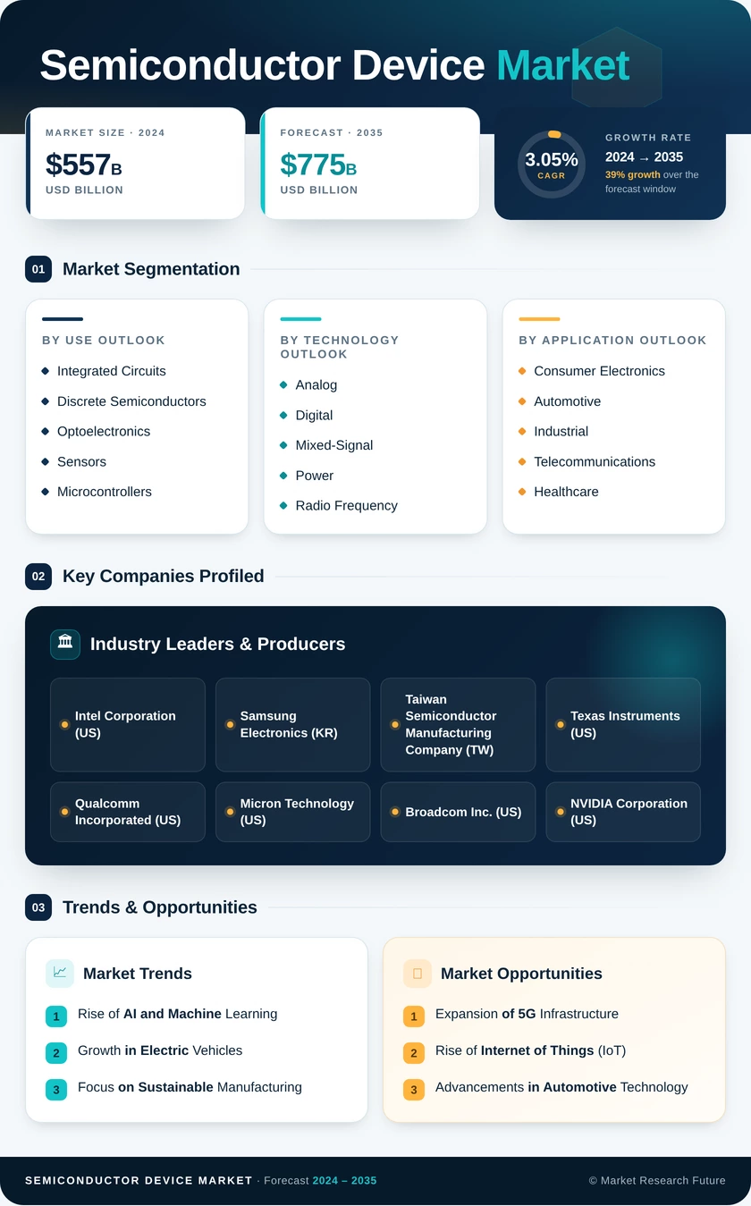 Semiconductor Device Market Research Report-  Forecast 2035 Infographic