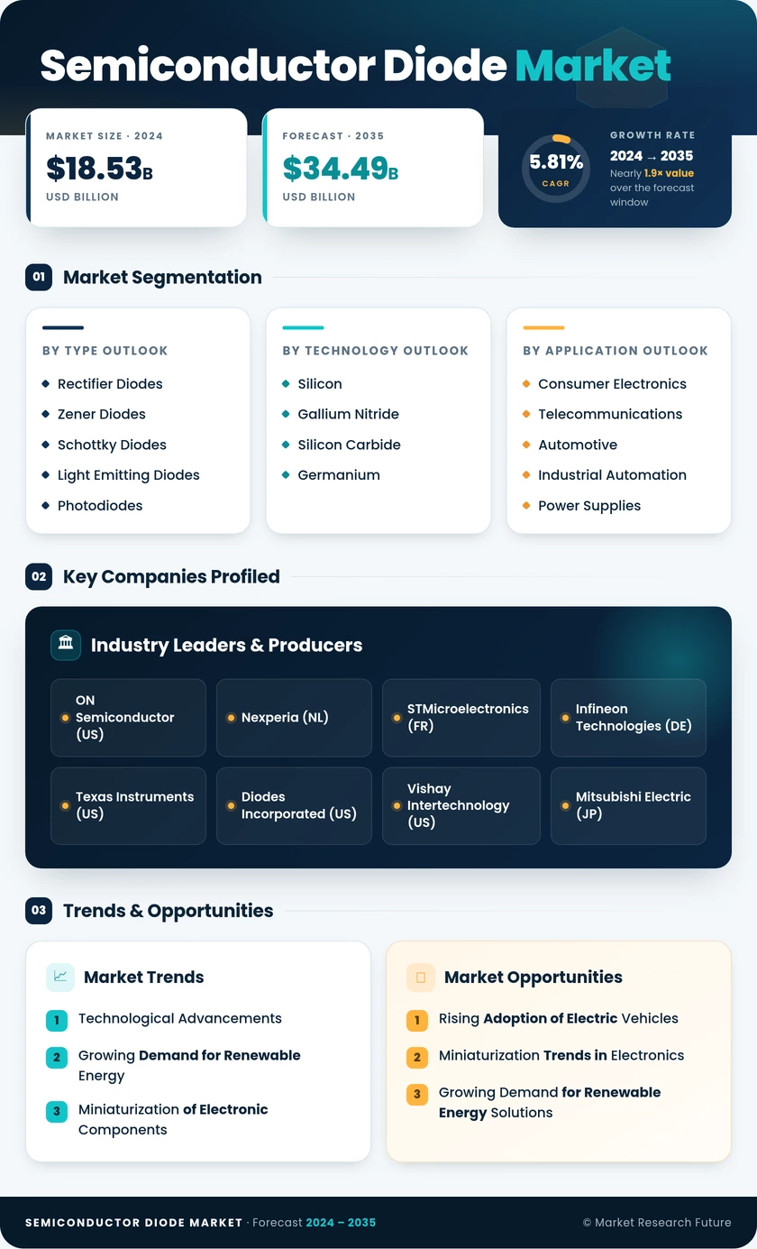 Semiconductor Diode Market Research Report - Forecast To 2035 Infographic