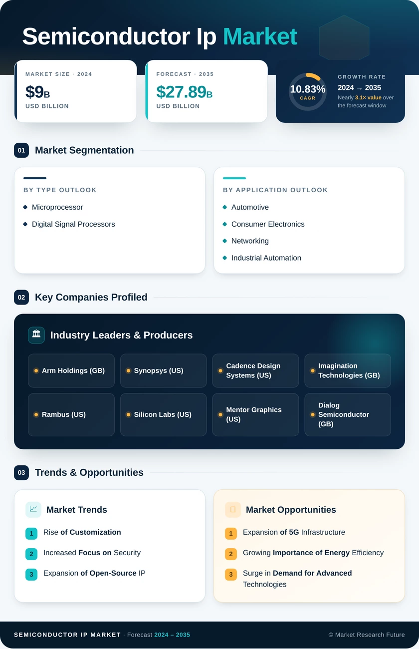 Semiconductor IP Market Research Report – Forecast till 2035 Infographic