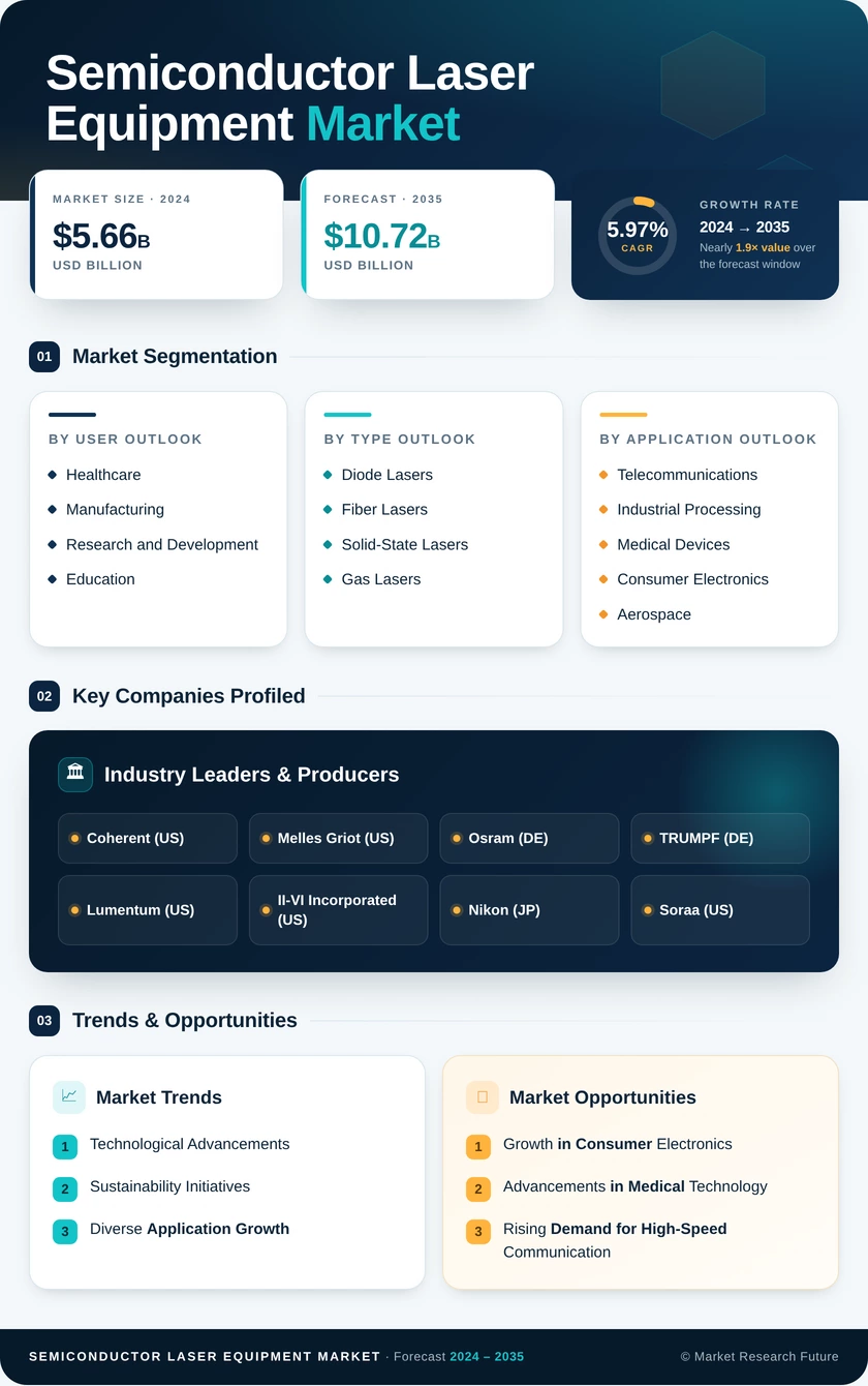 Semiconductor Laser Equipment Market Research Report - Forecast Till 2035 Infographic