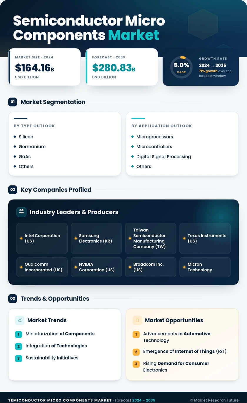 Semiconductor Micro Components Market Research Report - Global Forecast to 2035 Infographic