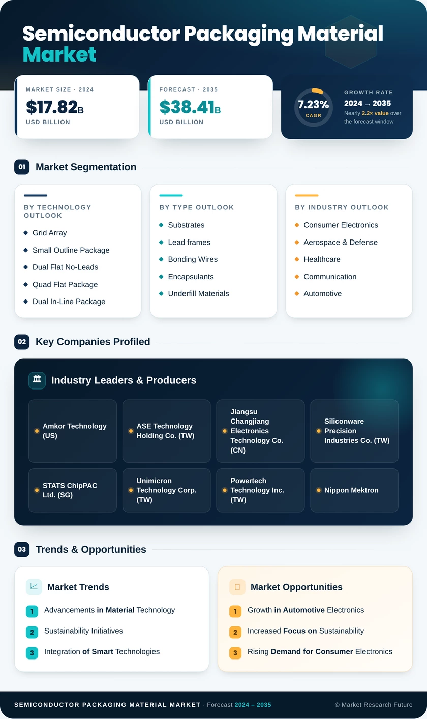 Semiconductor Packaging Material Market Research Report - Forecast to 2035 Infographic