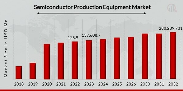 Global Semiconductor Production Equipment Market Overview