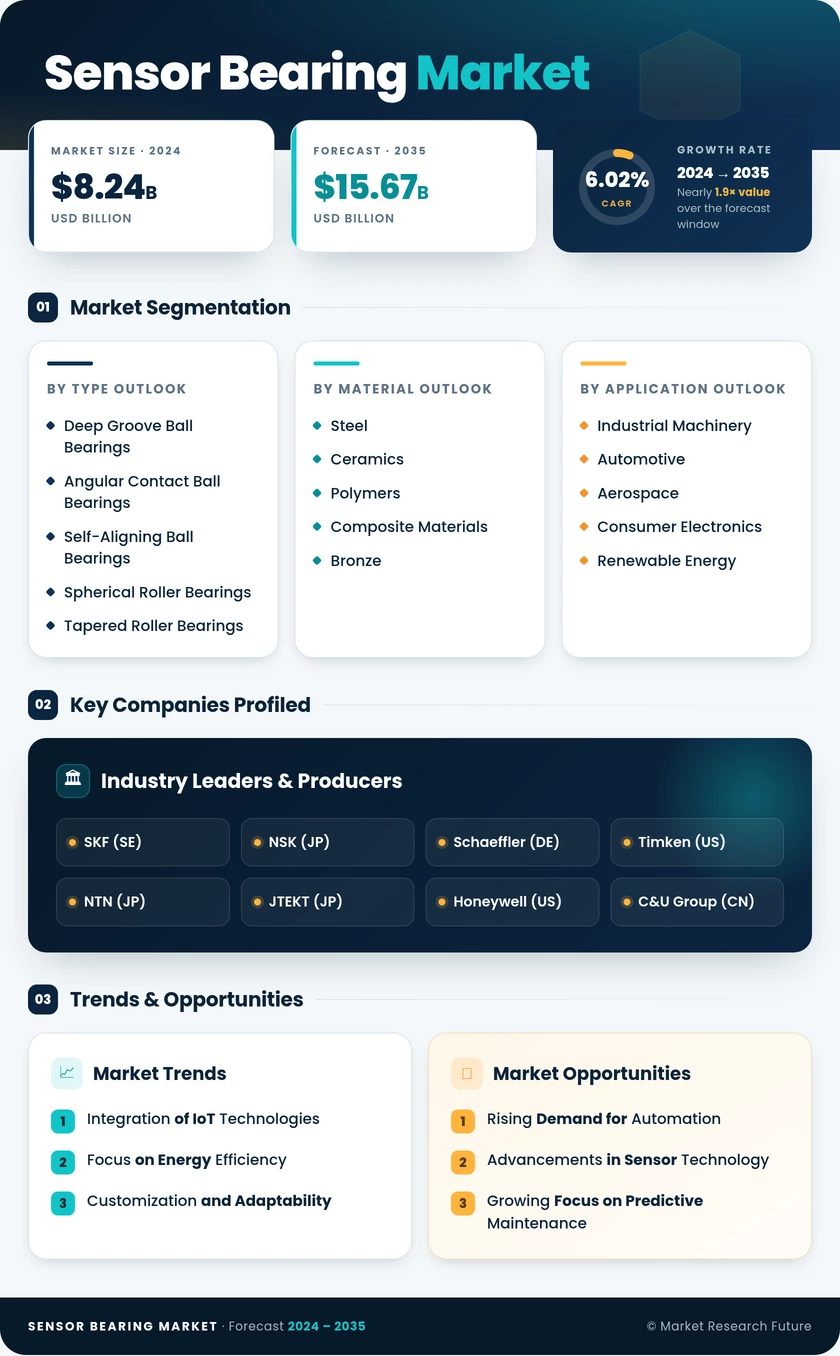 Sensor Bearing Market Research Report — Global Forecast till 2035 Infographic