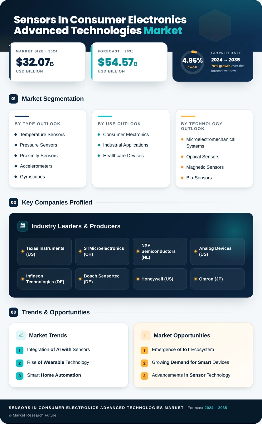 Sensors In Consumer Electronics Advanced Technologies Market Research Report Forecast Till 2035 Infographic