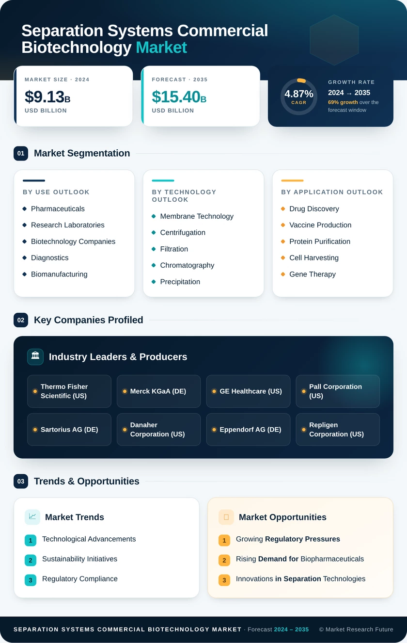 Separation Systems For Commercial Biotechnology Market Research Report - Forecast Till 2035 Infographic