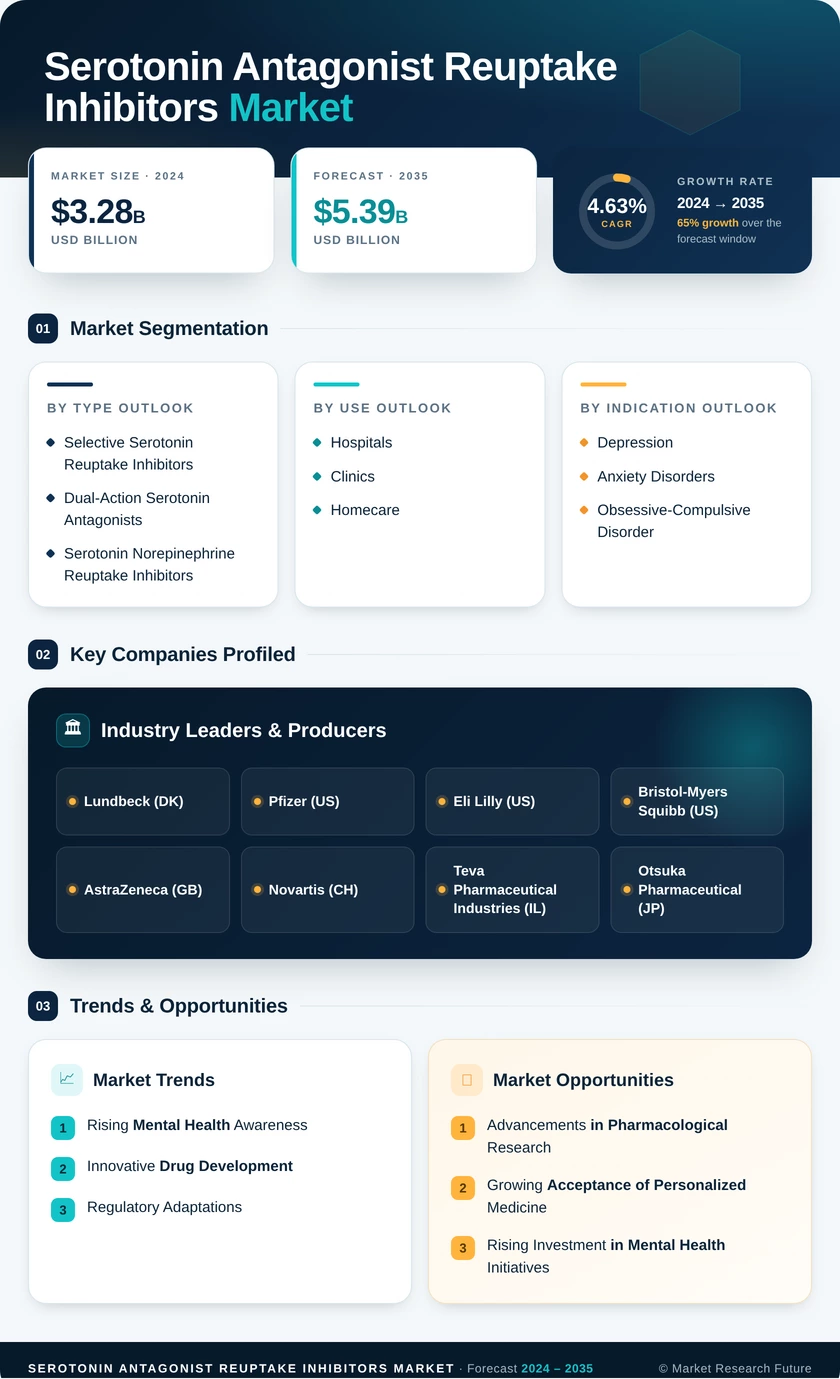 Serotonin Antagonist and Reuptake Inhibitors SARI Market Research Report - Forecast Till 2035 Infographic